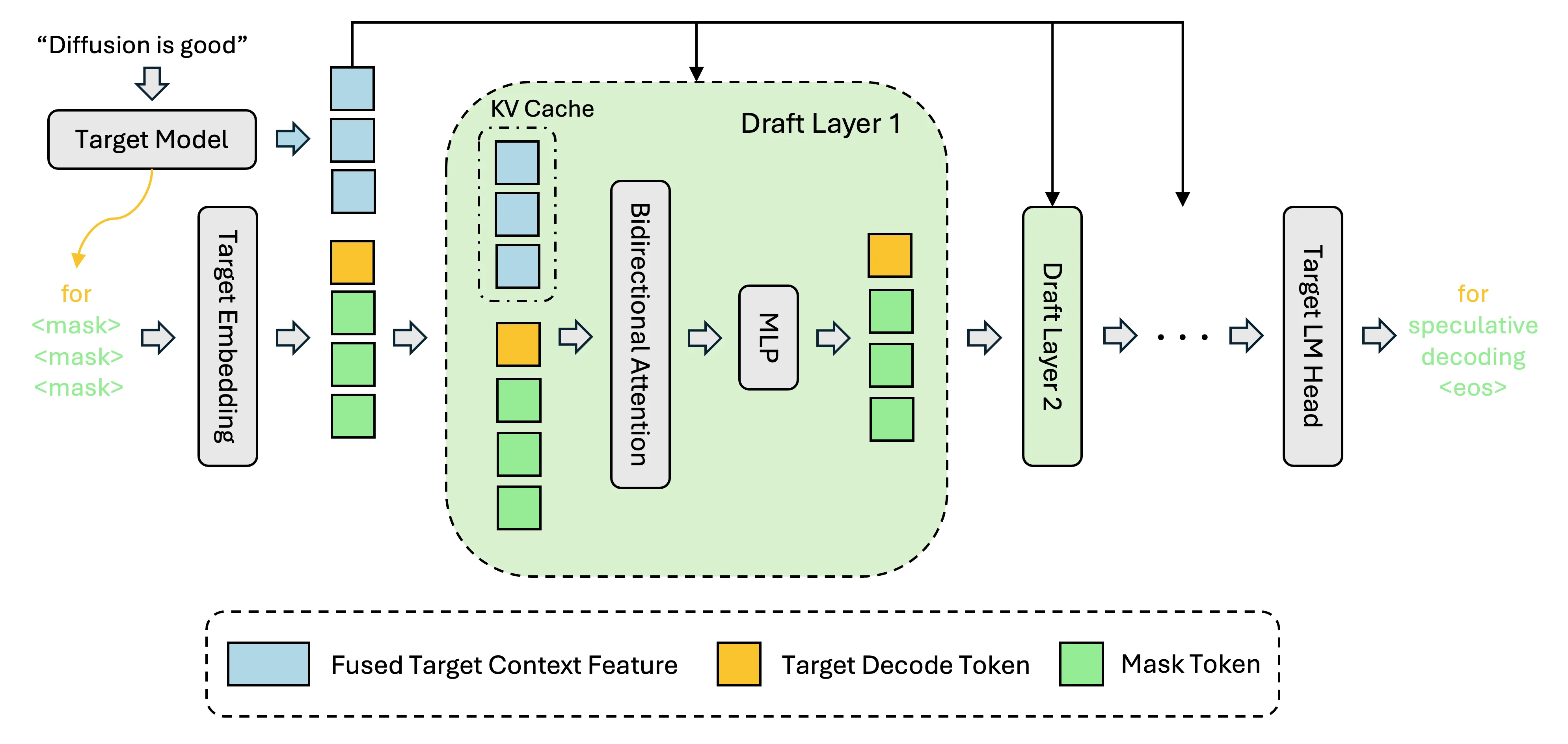DFlash system diagram showing the block-diffusion drafter proposing k tokens in parallel, conditioned on target-model hidden states, then verified by the target in a single forward pass