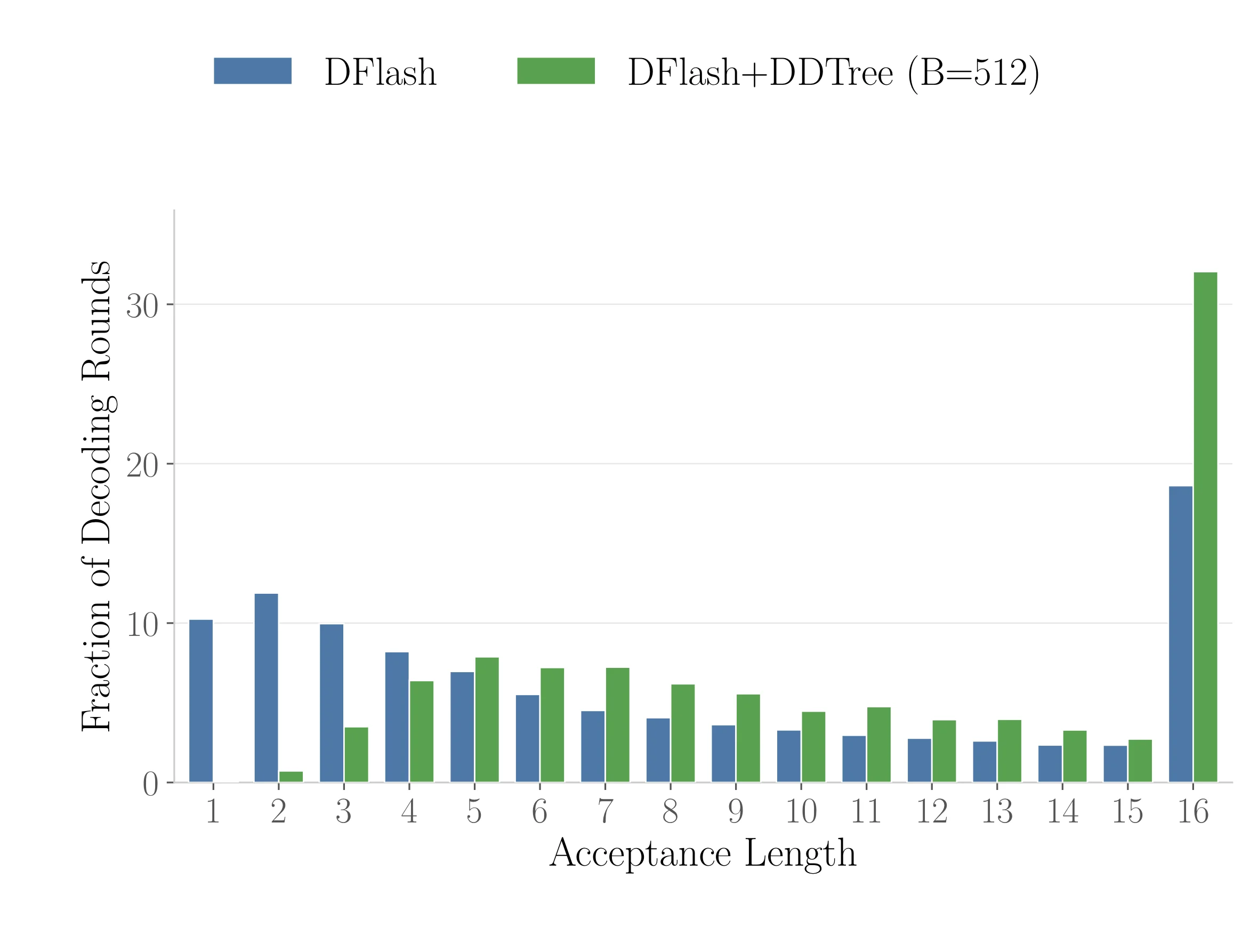 Histogram of accepted token run lengths per decode round on MATH-500 with Qwen3-8B at temperature 0, comparing DFlash to DDTree with node budget B=512. DDTree shifts substantial probability mass toward the right tail, with runs of length 16 becoming common