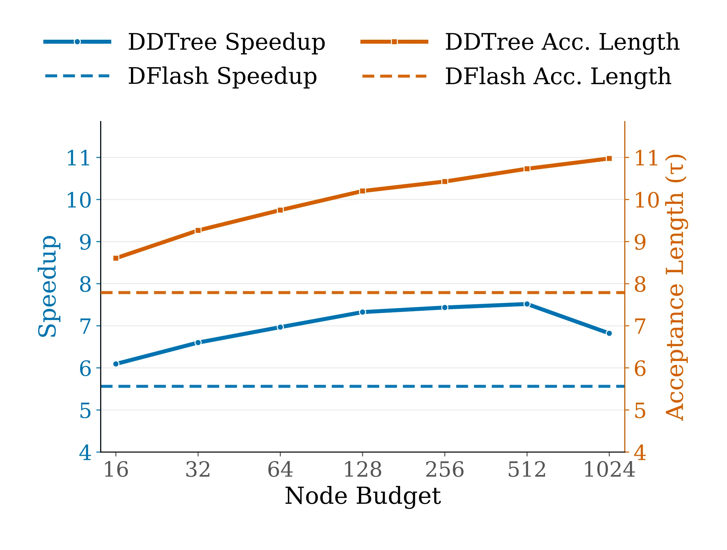 Plot of speedup versus tree-budget B on MATH-500 with Qwen3-8B. Acceptance length grows monotonically with B; end-to-end speedup peaks near B=512 and tails off for larger budgets